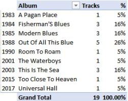 Waterboys Set List Statistics 27 Apr 2018